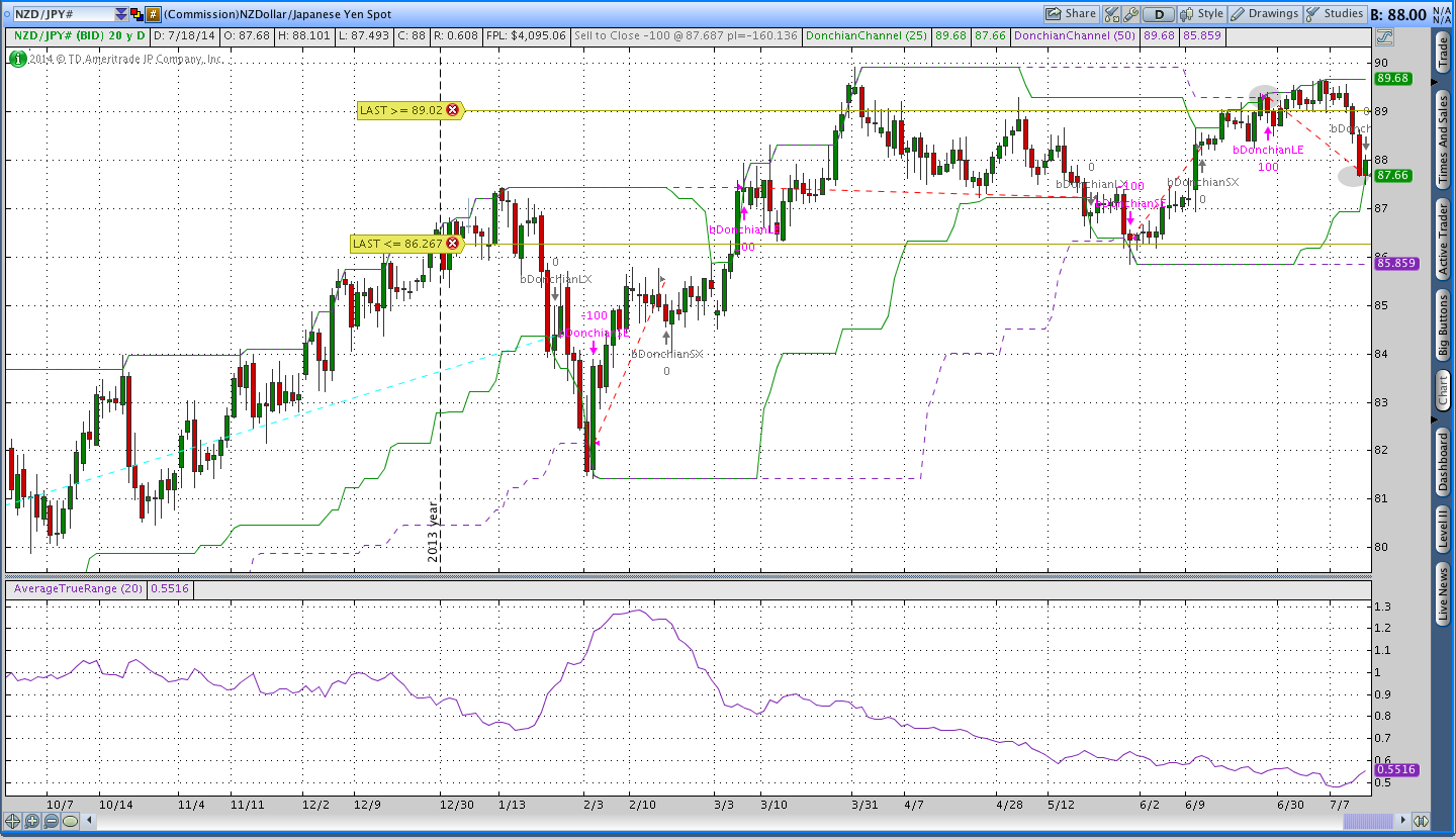 7.18.14NZDJPYdonchian