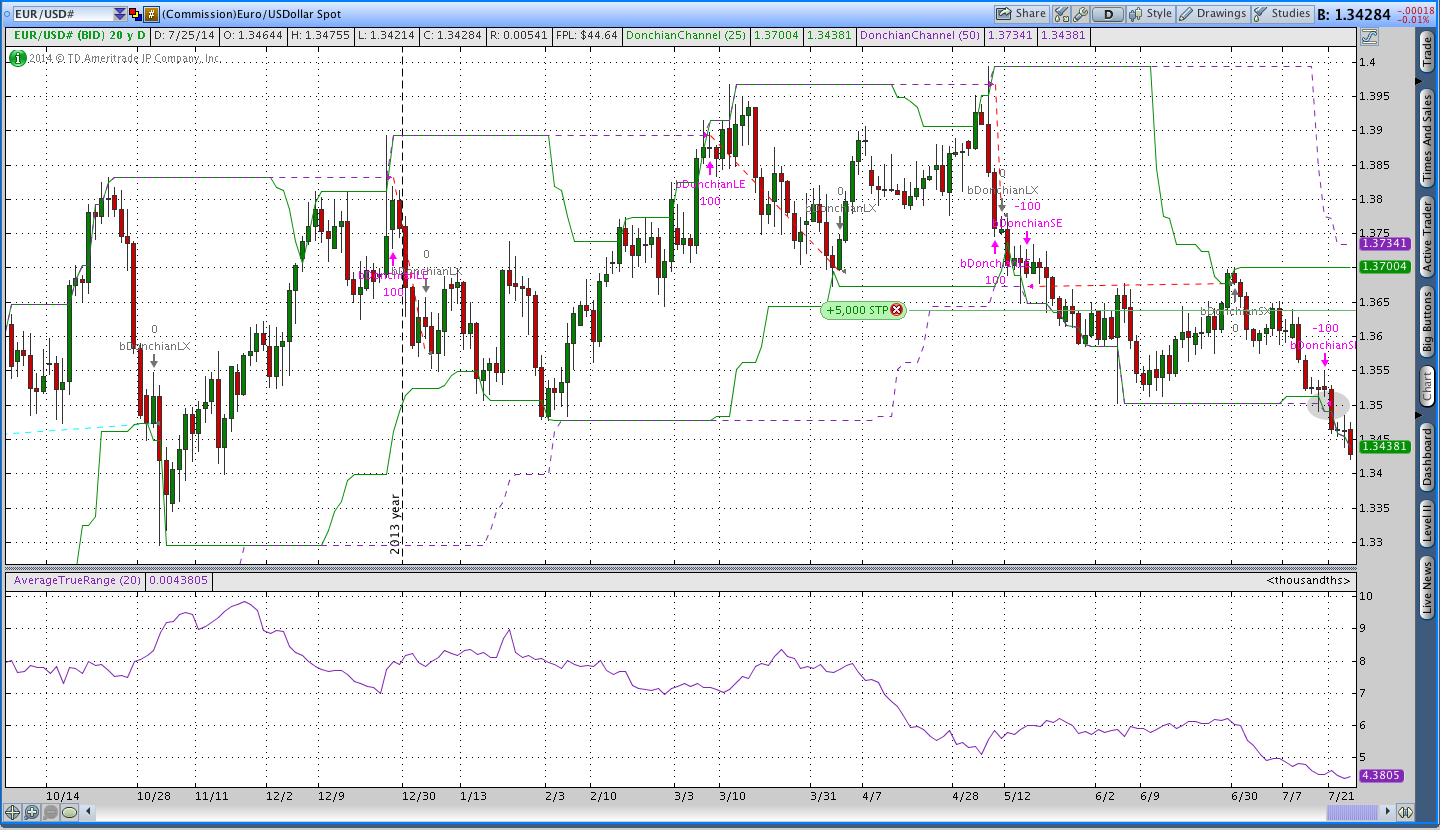 EURUSD Breakout Trade