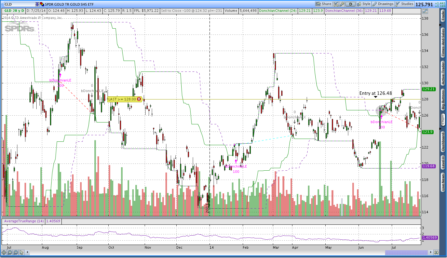 GLD Donchian Channel Trade