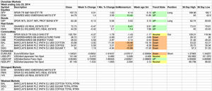 Diversified Trend Following Markets