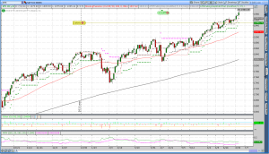 SPX Daily Chart Options Trend Following