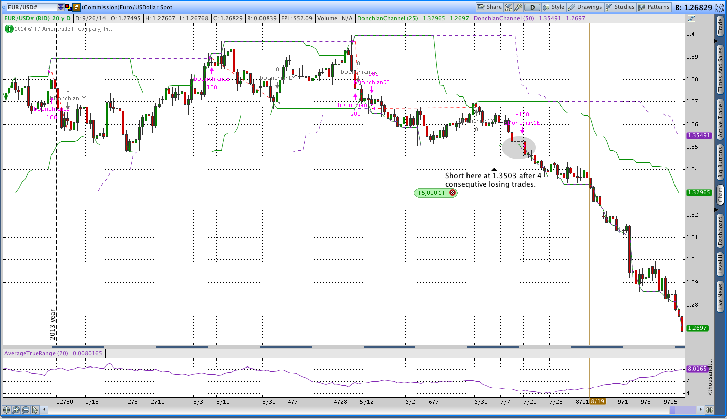 EURUSD Donchian Channel