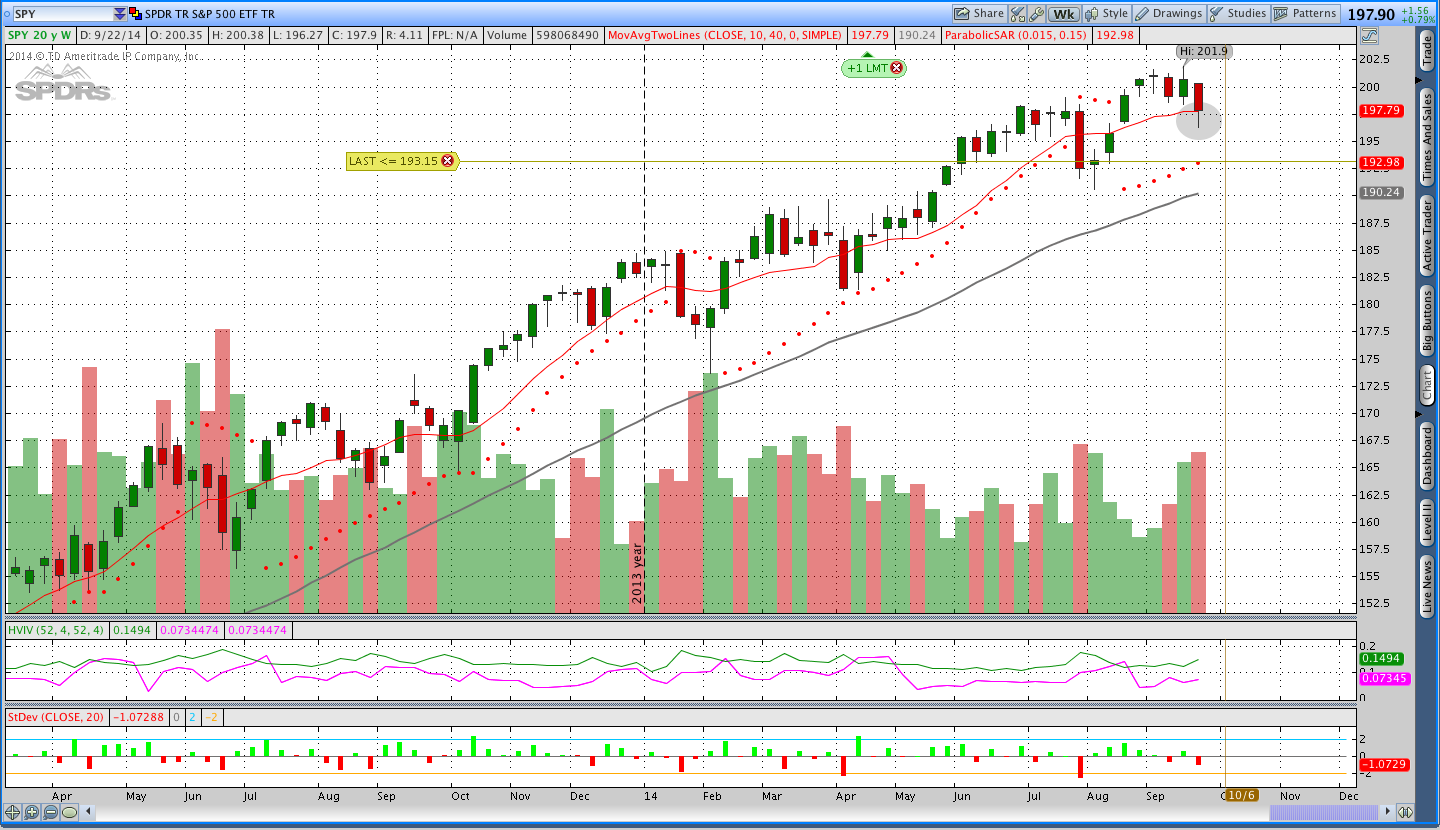 SPY pTheta Weekly Options