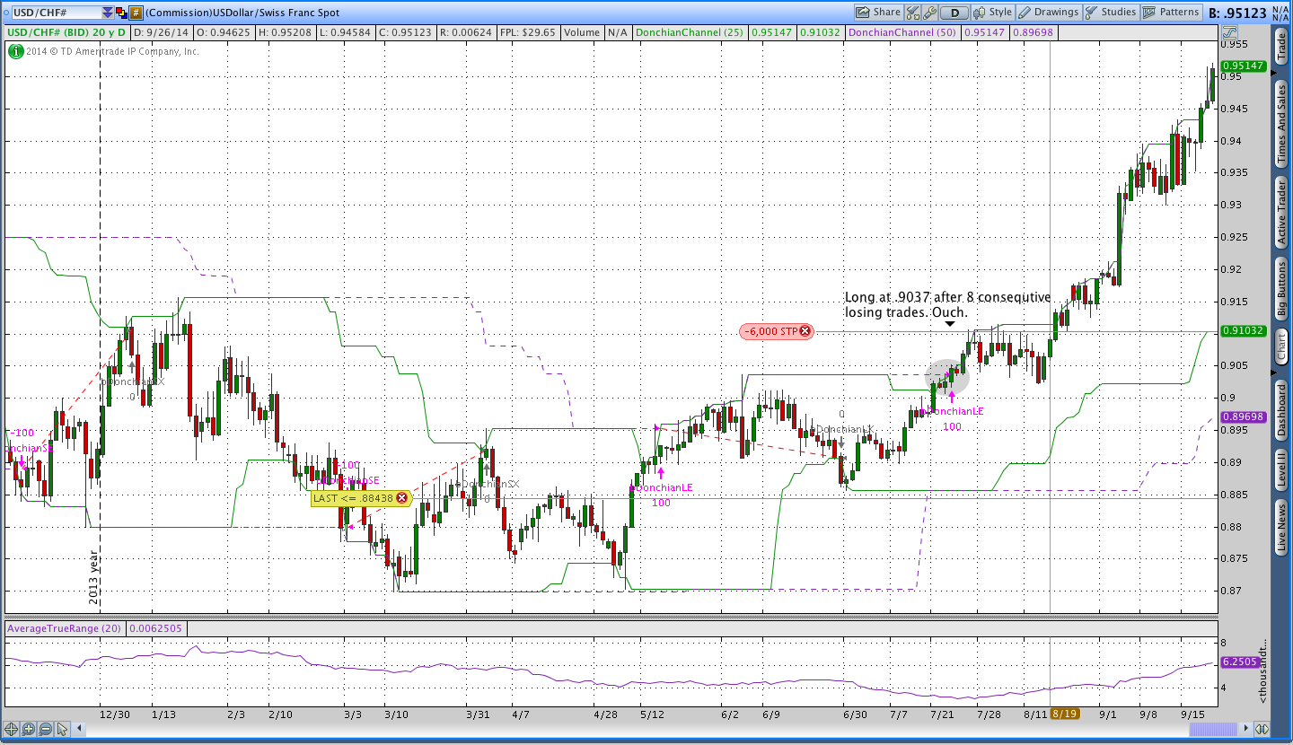 USDCHF Donchian Channel Trade