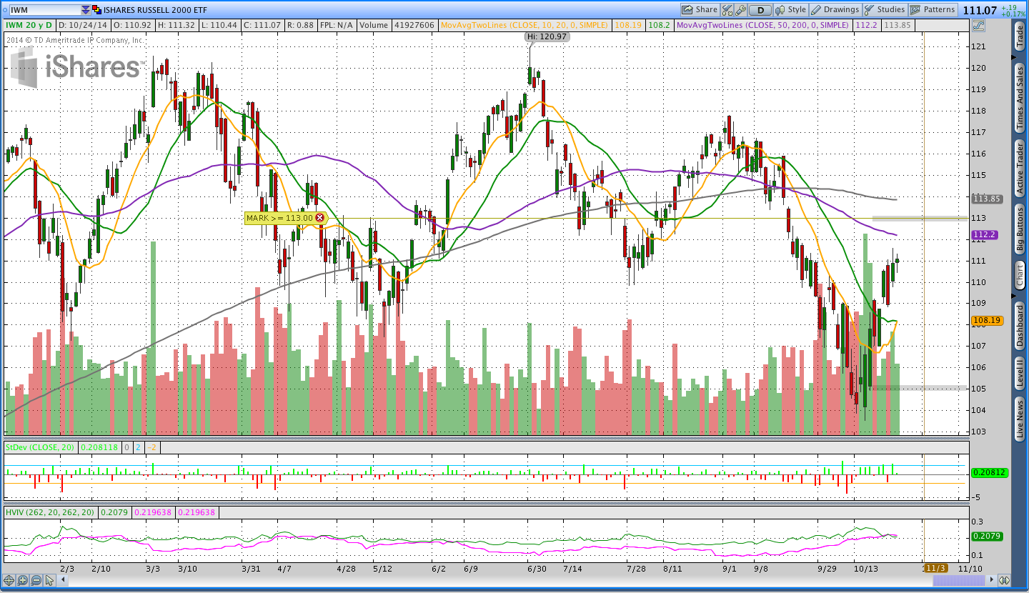 $IWM Daily Chart Put Butterfly