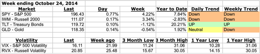ETF Weekly Market Trend Following Stats
