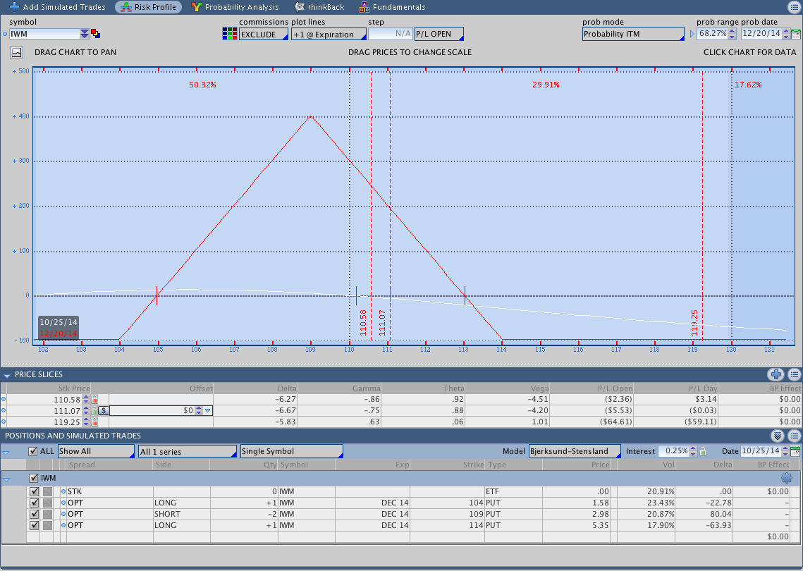 IWM Dec 2014 Put Butterfly