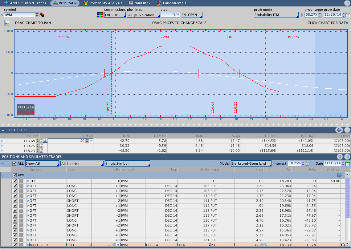 IWM Put Butterfly Adjustedments