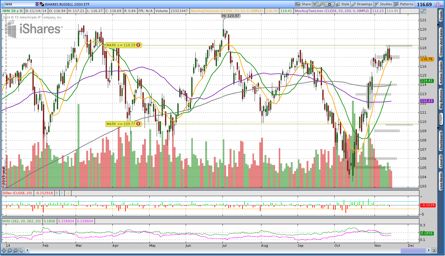 IWM Put Butterfly Expiration Break Even