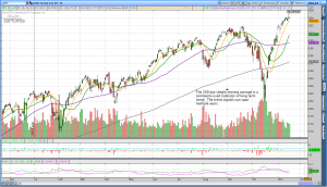 200 day simple moving average investing