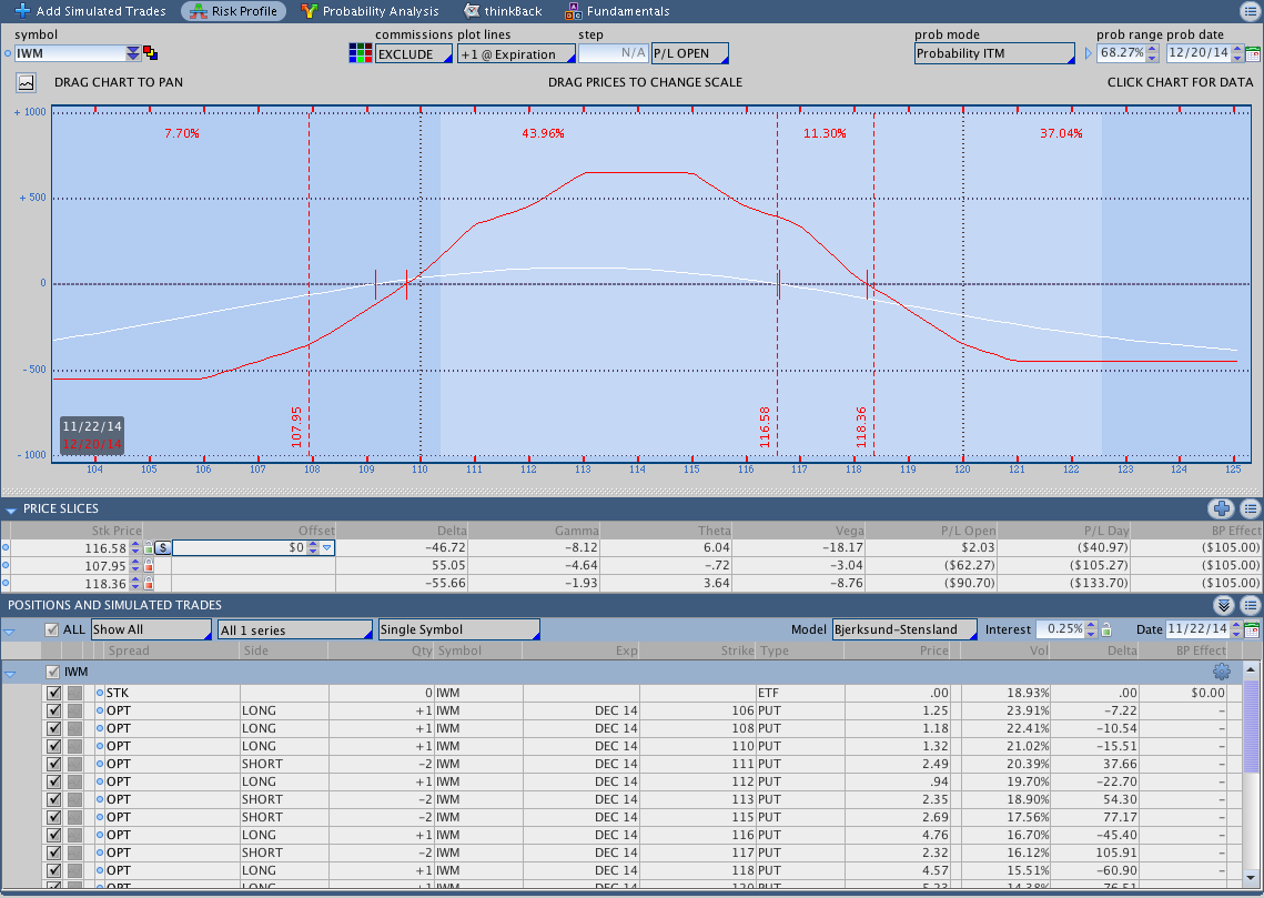 $IWM Put Butterfly