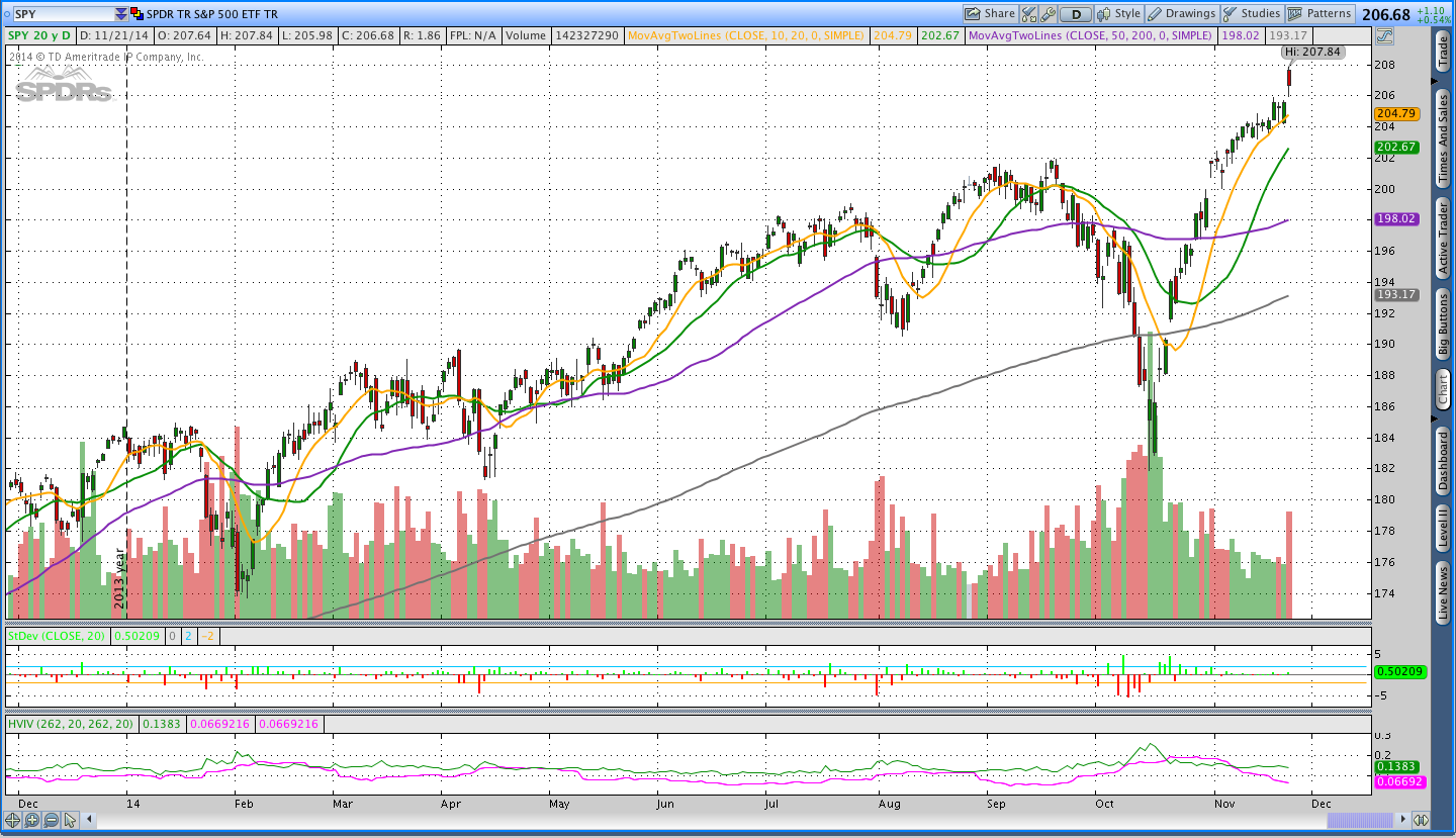 $SPY new all time high