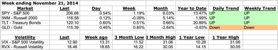 weekly market stats spy, iwm, gld, tlt