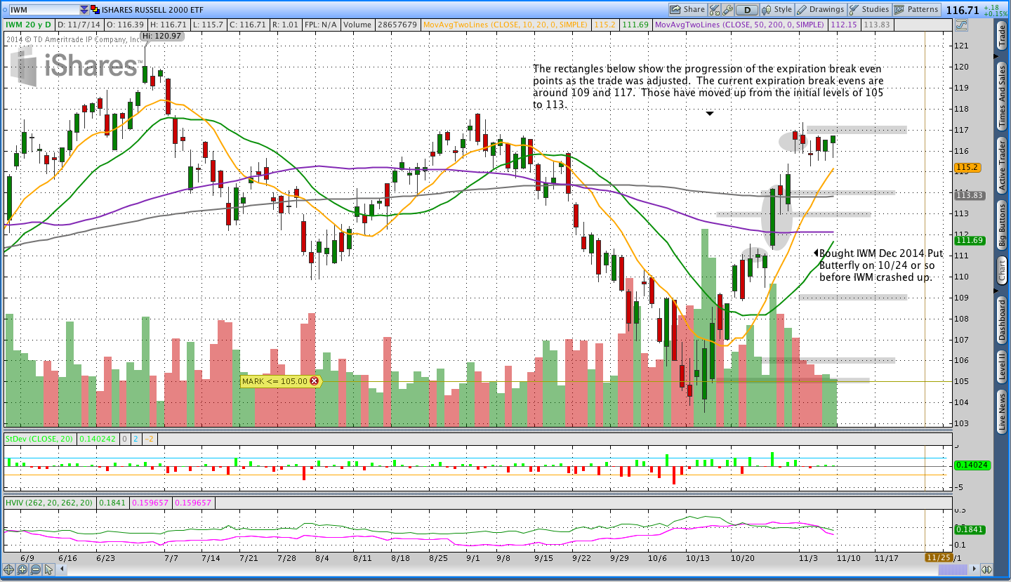 IWM Put Butterfly Adjustments