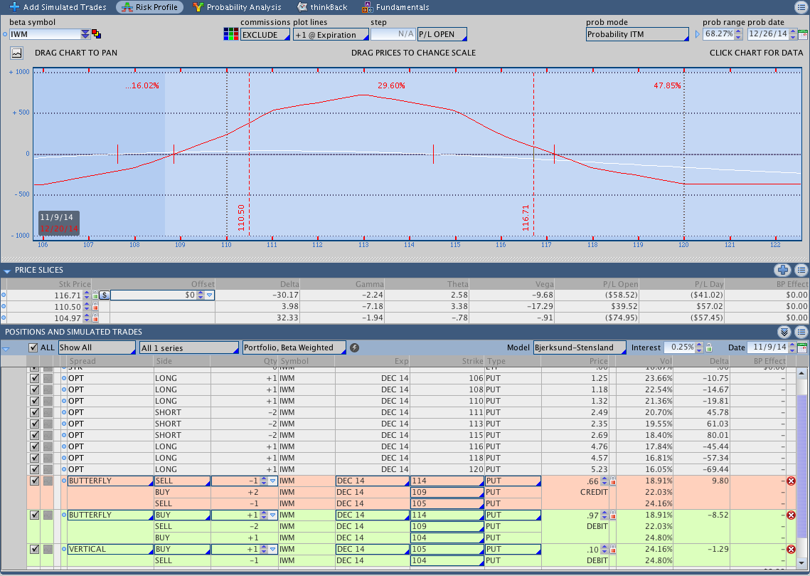 IWM Put Butterfly and Adjustments