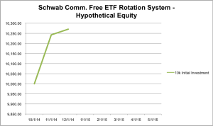Schwab Commission Free ETF Rotation System Equity