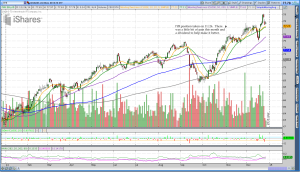 $IYR Schwab Commission Free ETF Rotation