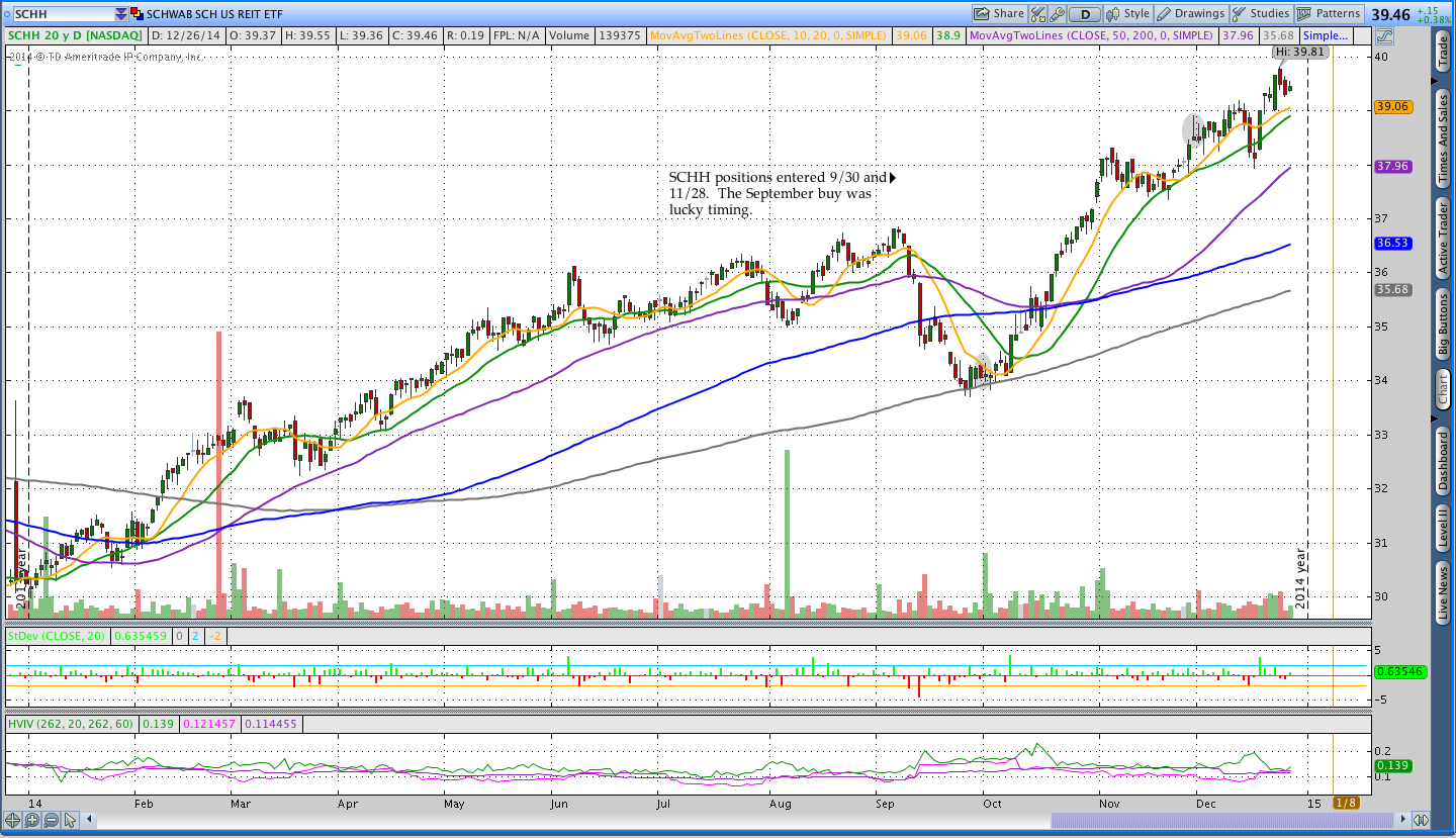 $SCHH Schwab Commission Free ETF Rotation