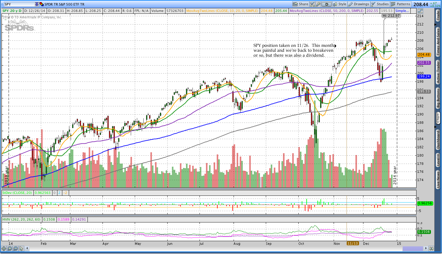 $SPY Schwab Commission Free ETF Rotation