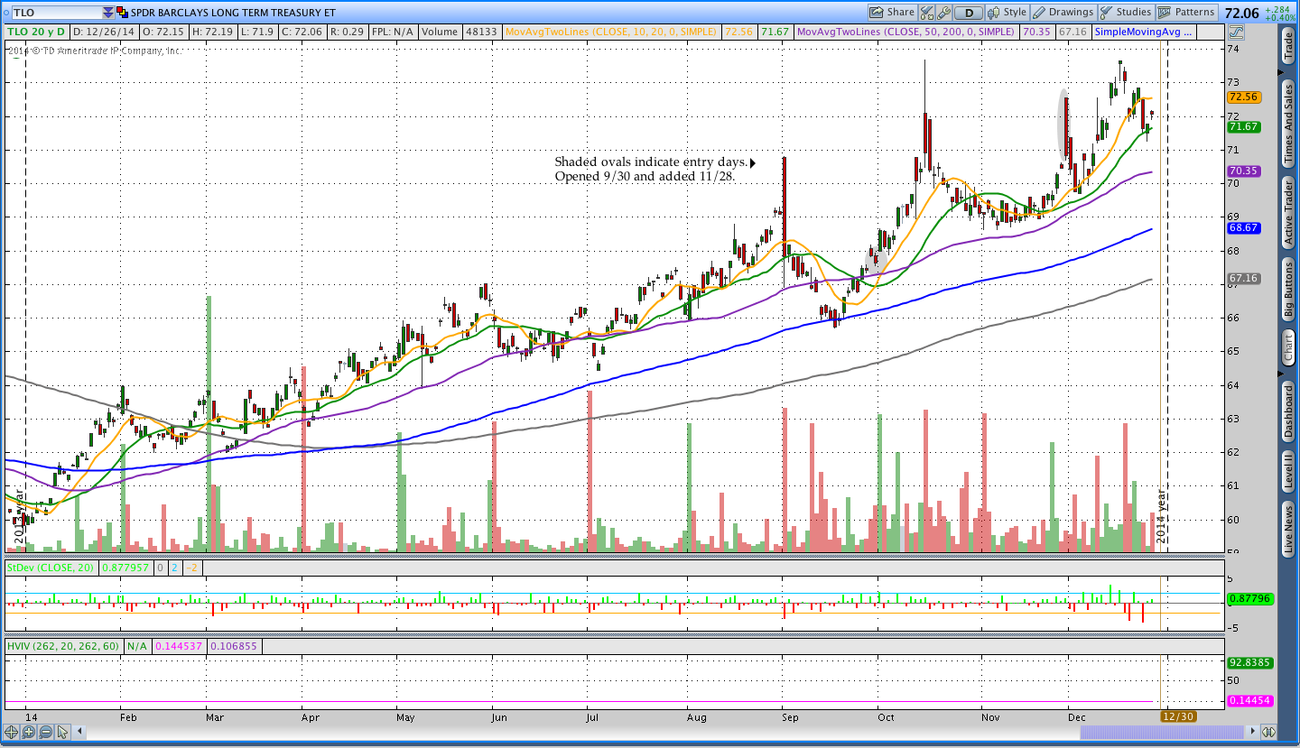 $TLO Schwab Commission Free ETF Rotation