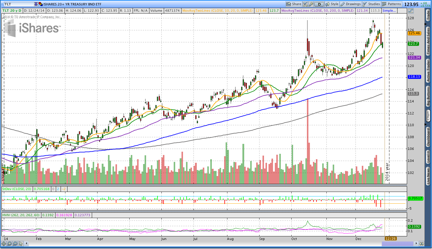 Bonds TLT Daily Chart ETF Rotation