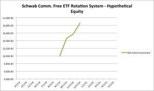 Schwab Commission Free ETF Rotation System Equity