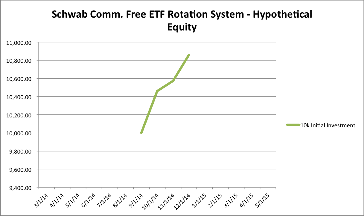 Schwab Commission Free ETF Rotation System Equity