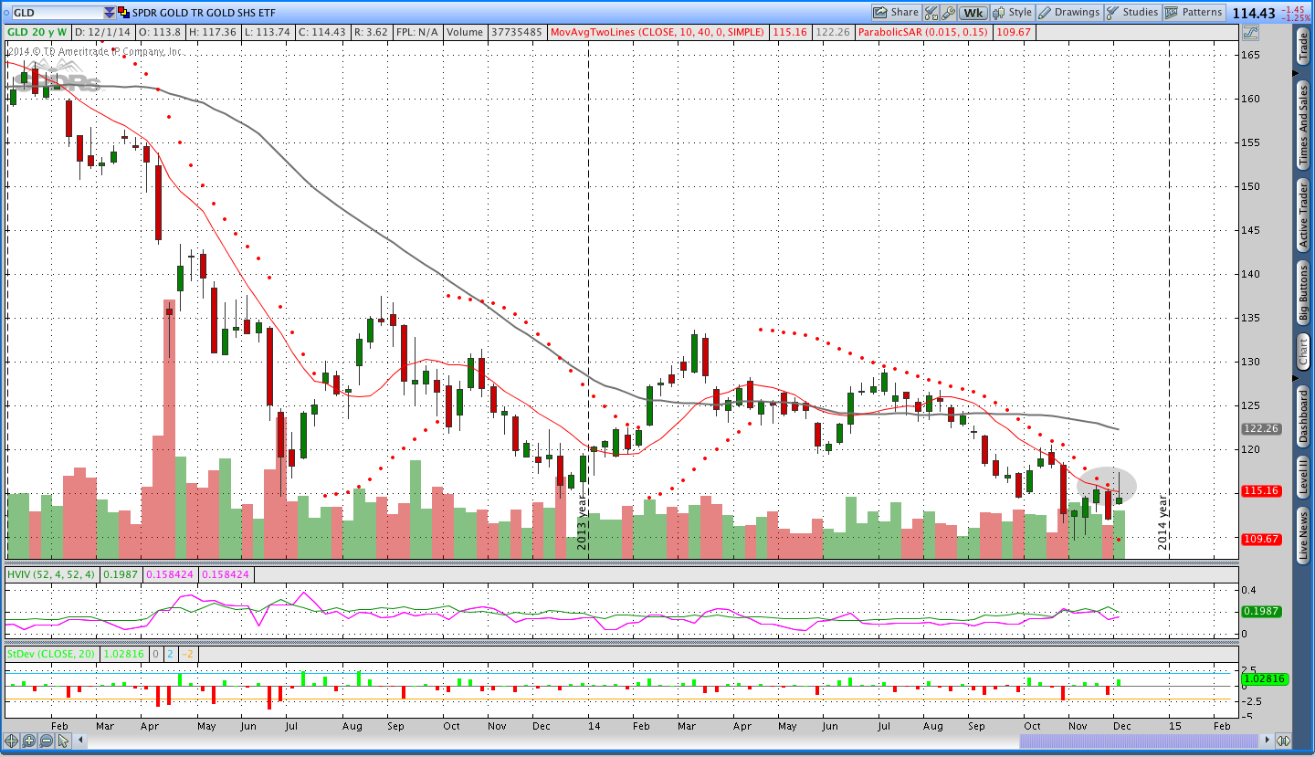 Gold Naked Option Selling