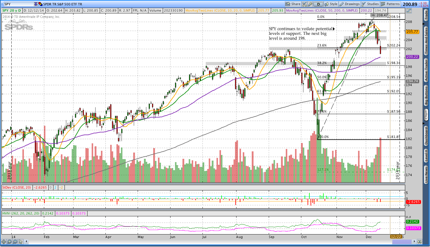 S&P 500 Daily Chart technical analysis