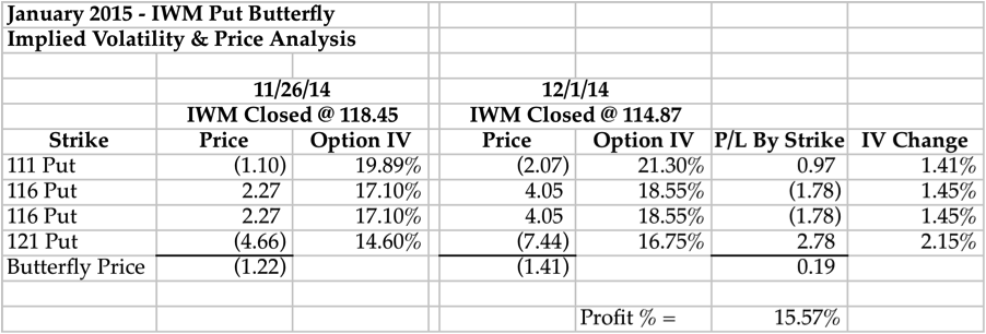 IWM Options Put Butterfly Implied Volatility