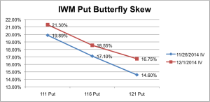 IWM Put Butterfly Option Skew