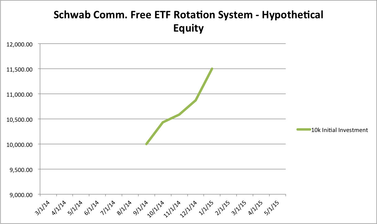 Schwab Commission Free ETF Rotation Results