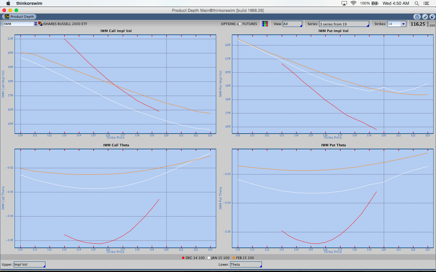 IWM Option Skew