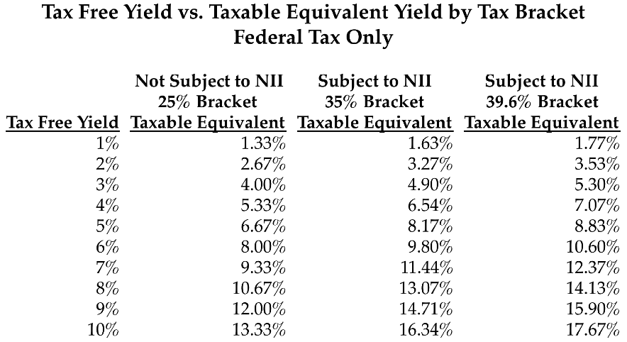 Tax Free Taxable Yield Comparison Federal Tax