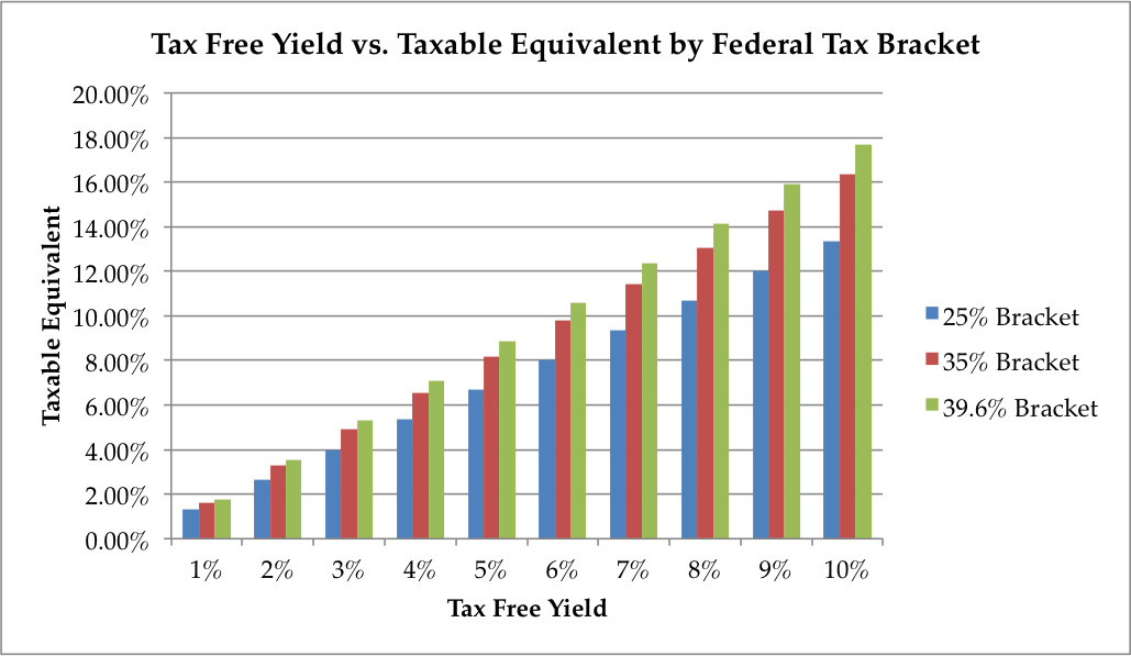 Tax Free vs. Taxable Investment Yields Tax Backet