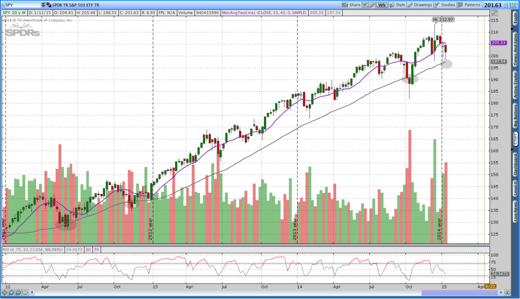 S&amp;P 500 Weekly Chart - Theta Trend