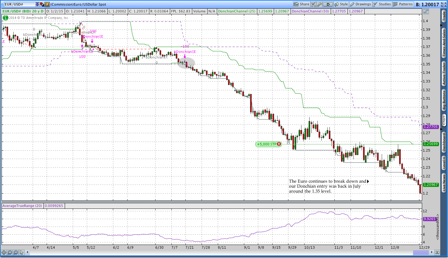 EURUSD Forex Donchian Breakout