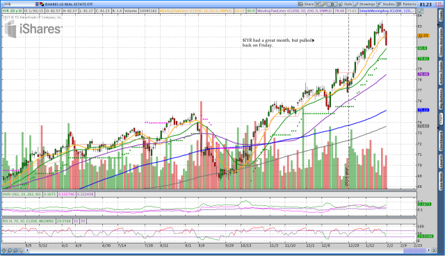 $IYR Real Estate ETF Rotation