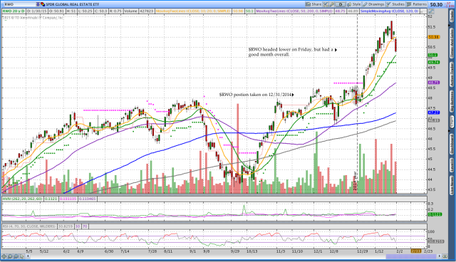 $RWO International Real Estate ETF