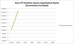 Basic ETF Rotation System Equity