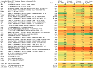 Commodity ETF Performance