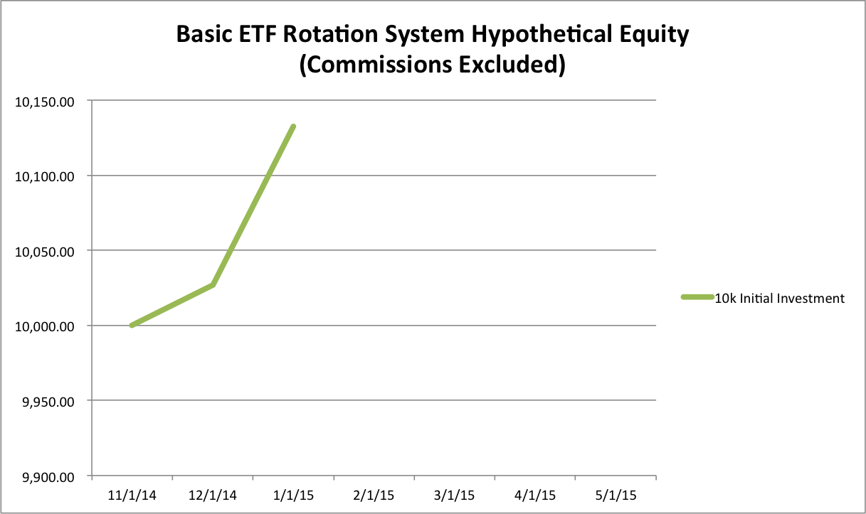 Monthly ETF Rotation System Results