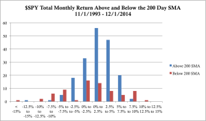 SPY Total Monthly Returns Above Below 200 day