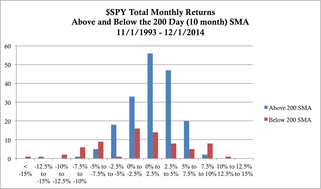 Distribution of SPY Returns