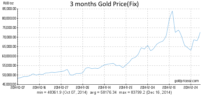 Rubles to Gold Chart