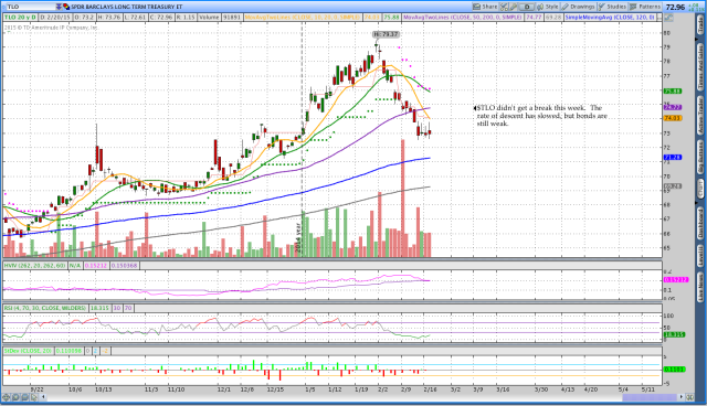 $TLO Monthly ETF Rotation