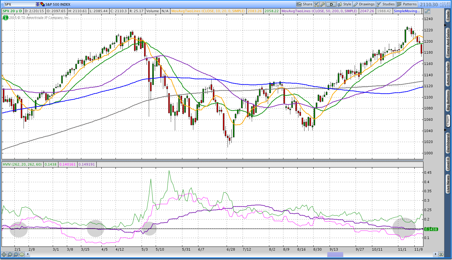 SPX High Historical Volatility