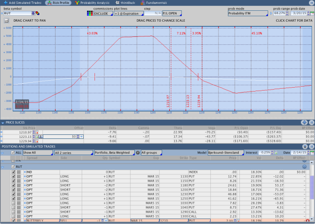 $RUT Options Put Butterfly Adjustment