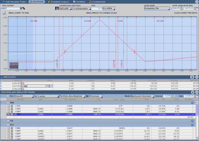 $RUT April 2015 Put Options Butterfly