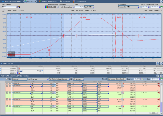 $RUT Options Put Butterfly After Adjustment